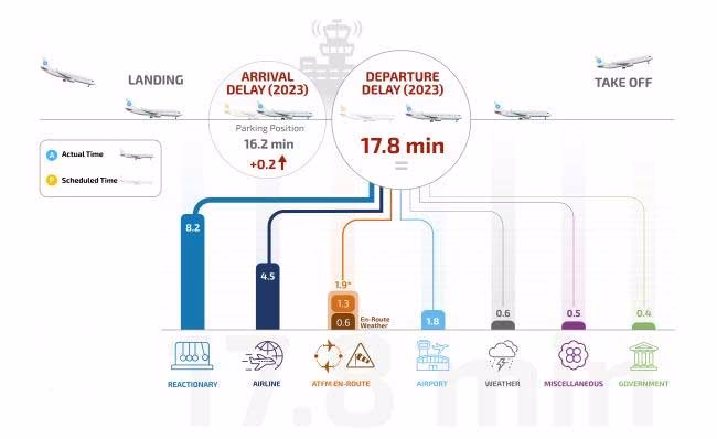 Dữ Liệu Thực Tế 2025-2026 (Từ Cirium, DOT & FlightAware)